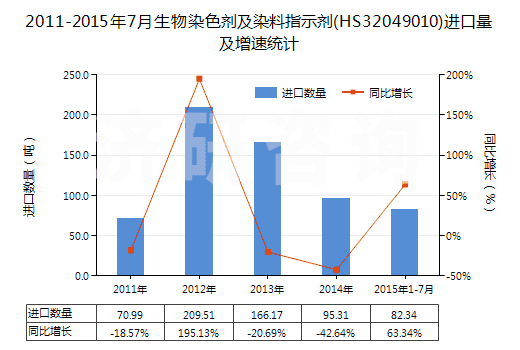 2011-2015年7月生物染色劑及染料指示劑(HS32049010)進口量及增速統(tǒng)計